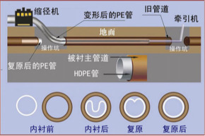 日照非开挖管道内衬修复 