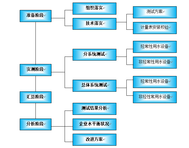 水平衡测试流程